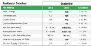 September 2019 Bartow County Market Report